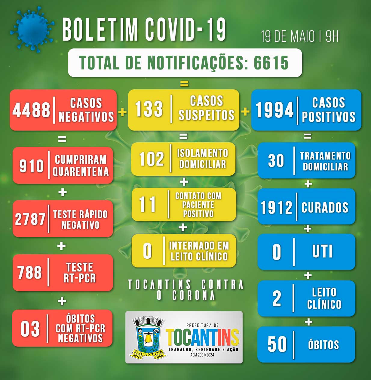 Boletim Covid do dia 19/05/2021
