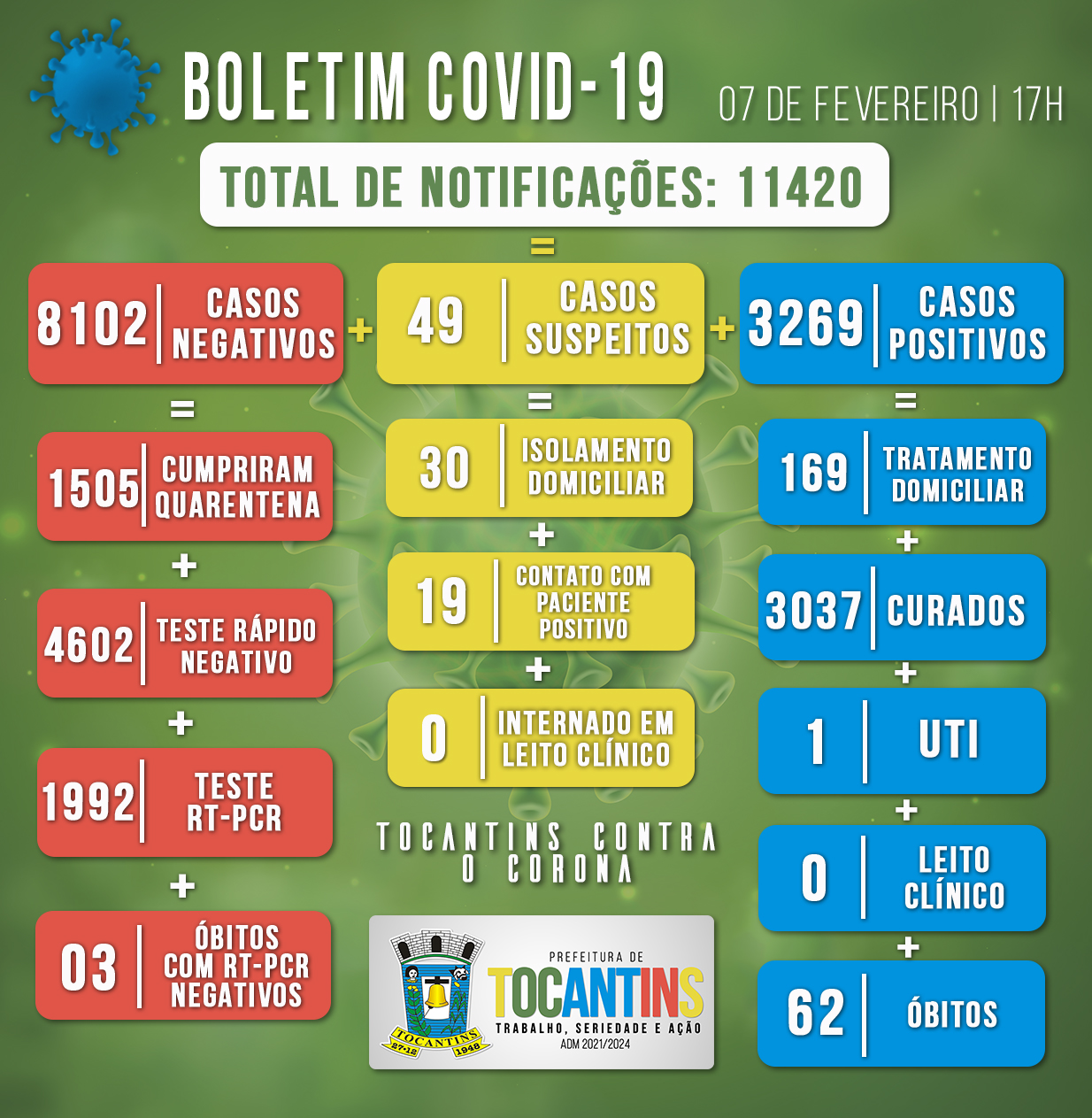 Boletim Covid do dia 07/02/2022