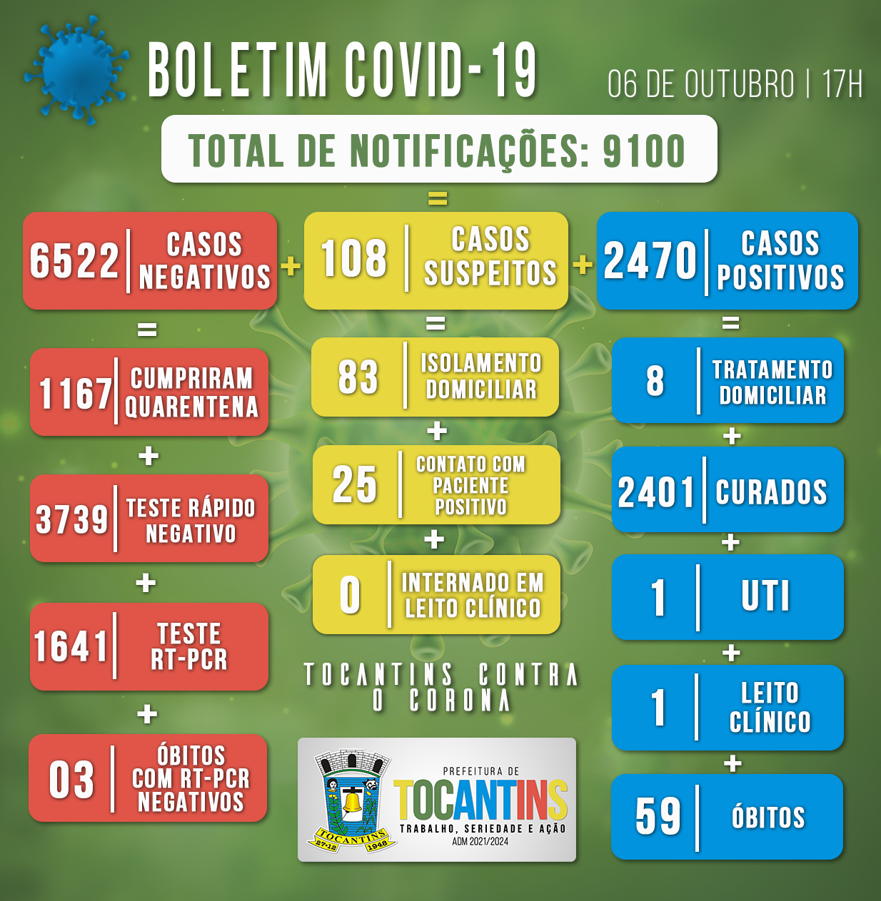 Boletim Covid do dia 06/09/2021