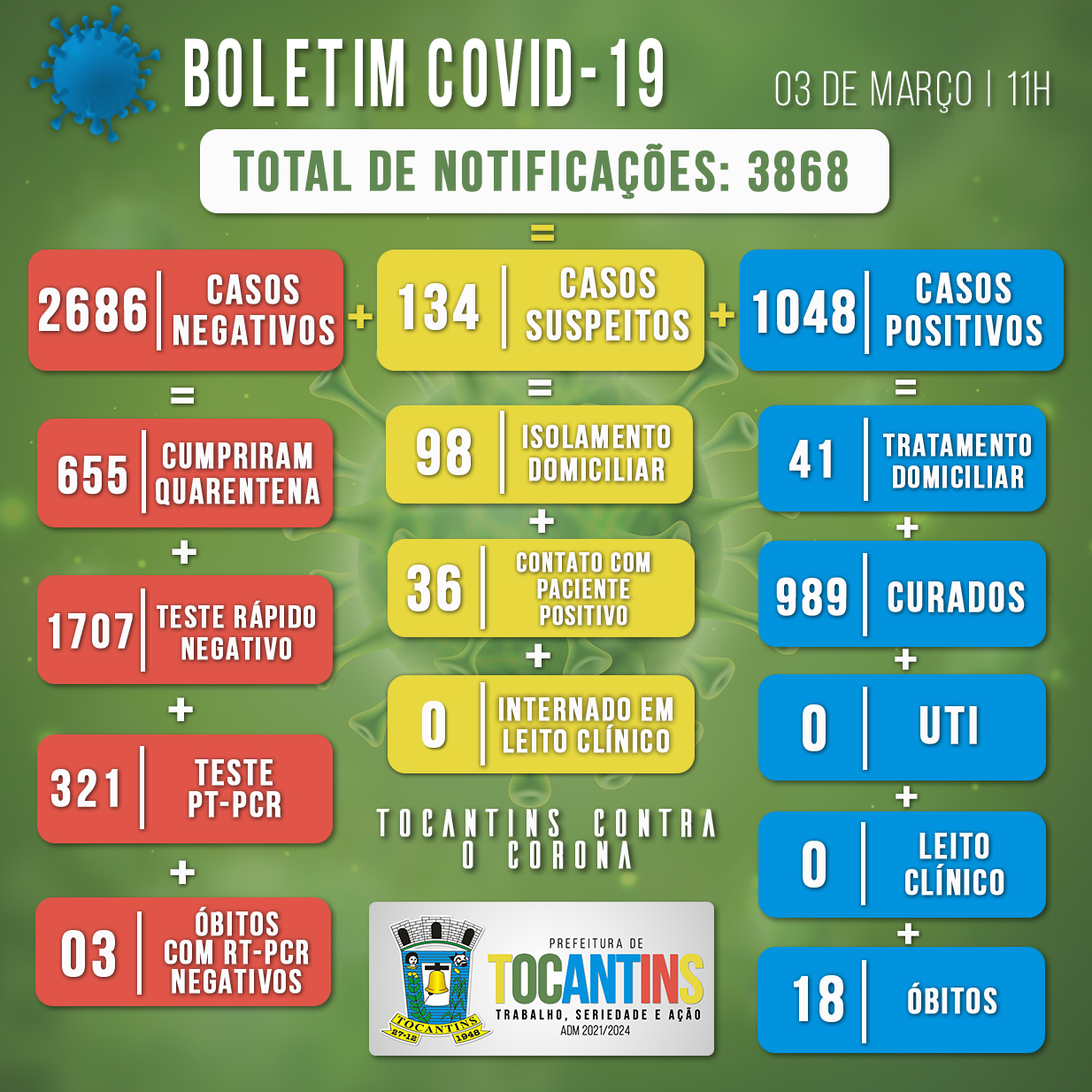 Boletim Covid do dia 03/03/2021