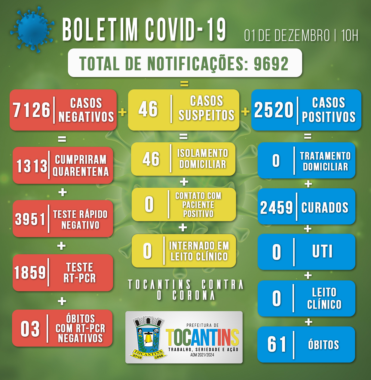 Boletim Covid do dia 01/12/2021