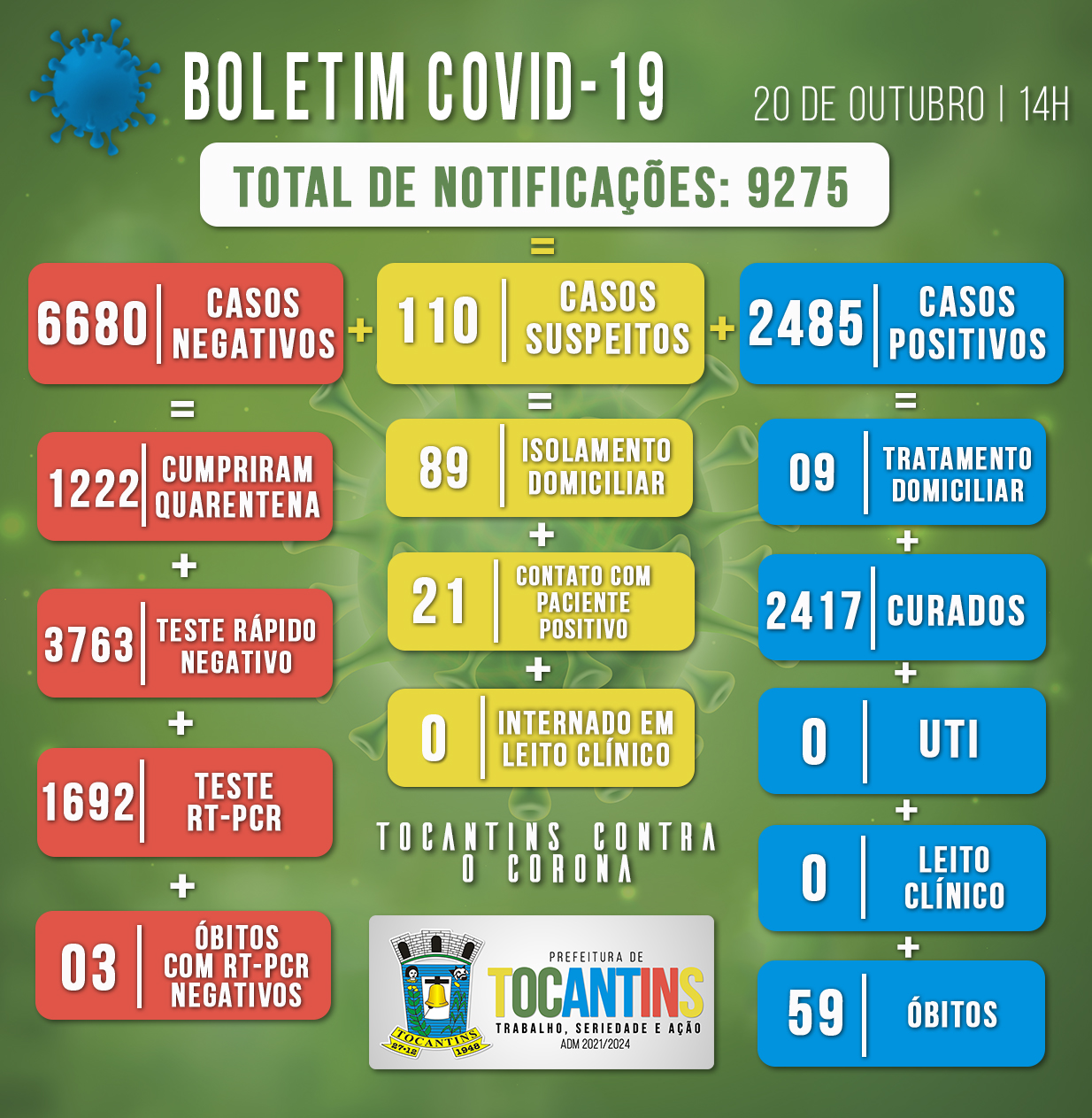 Boletim Covid do dia 20/10/2021
