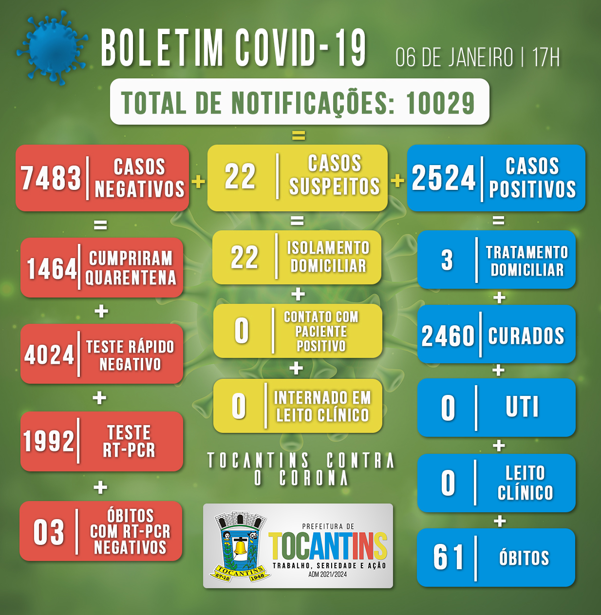 Boletim Covid-19 do dia 06/01/2022