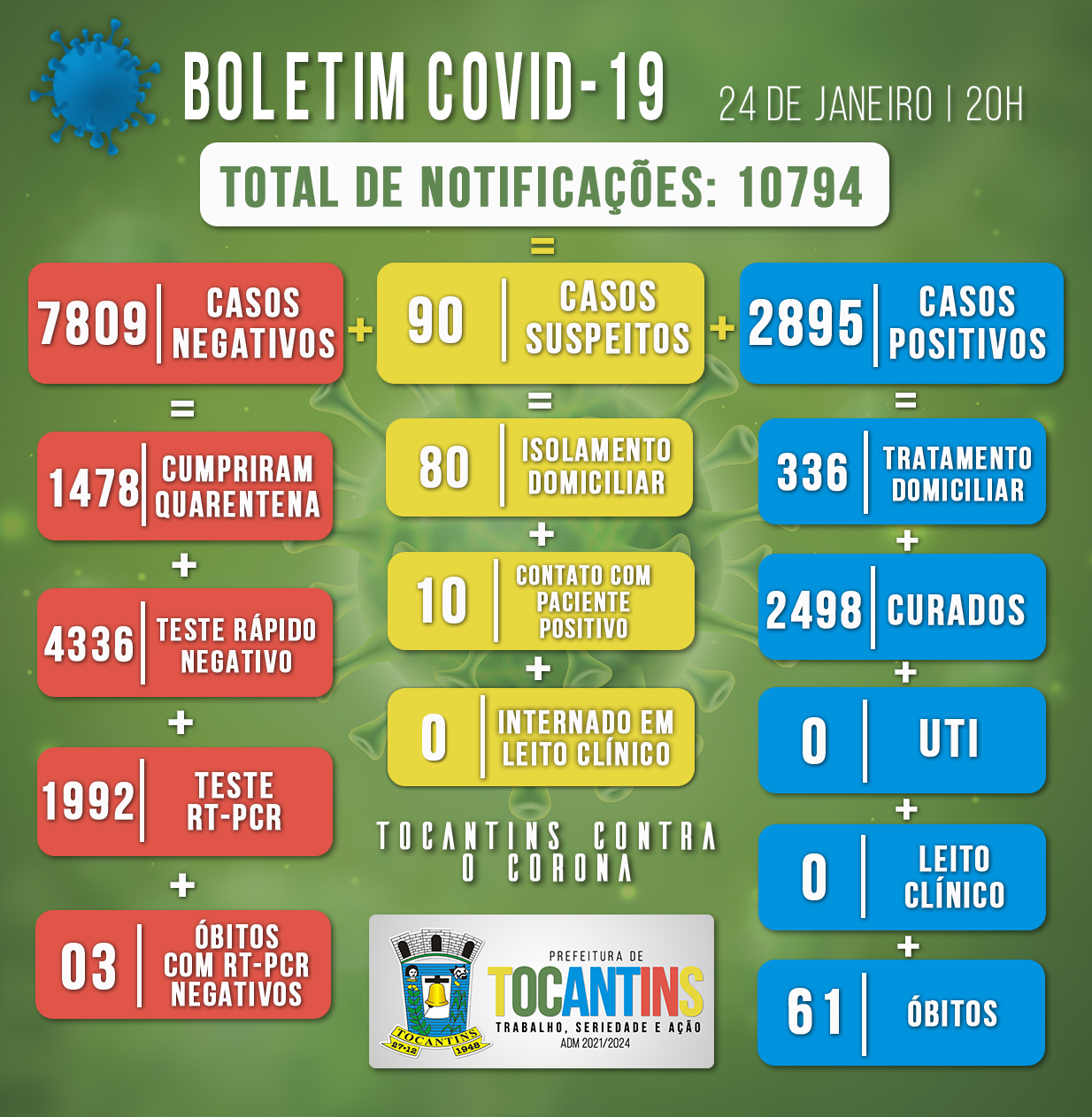 Boletim Covid-19 do dia 24/01/2022
