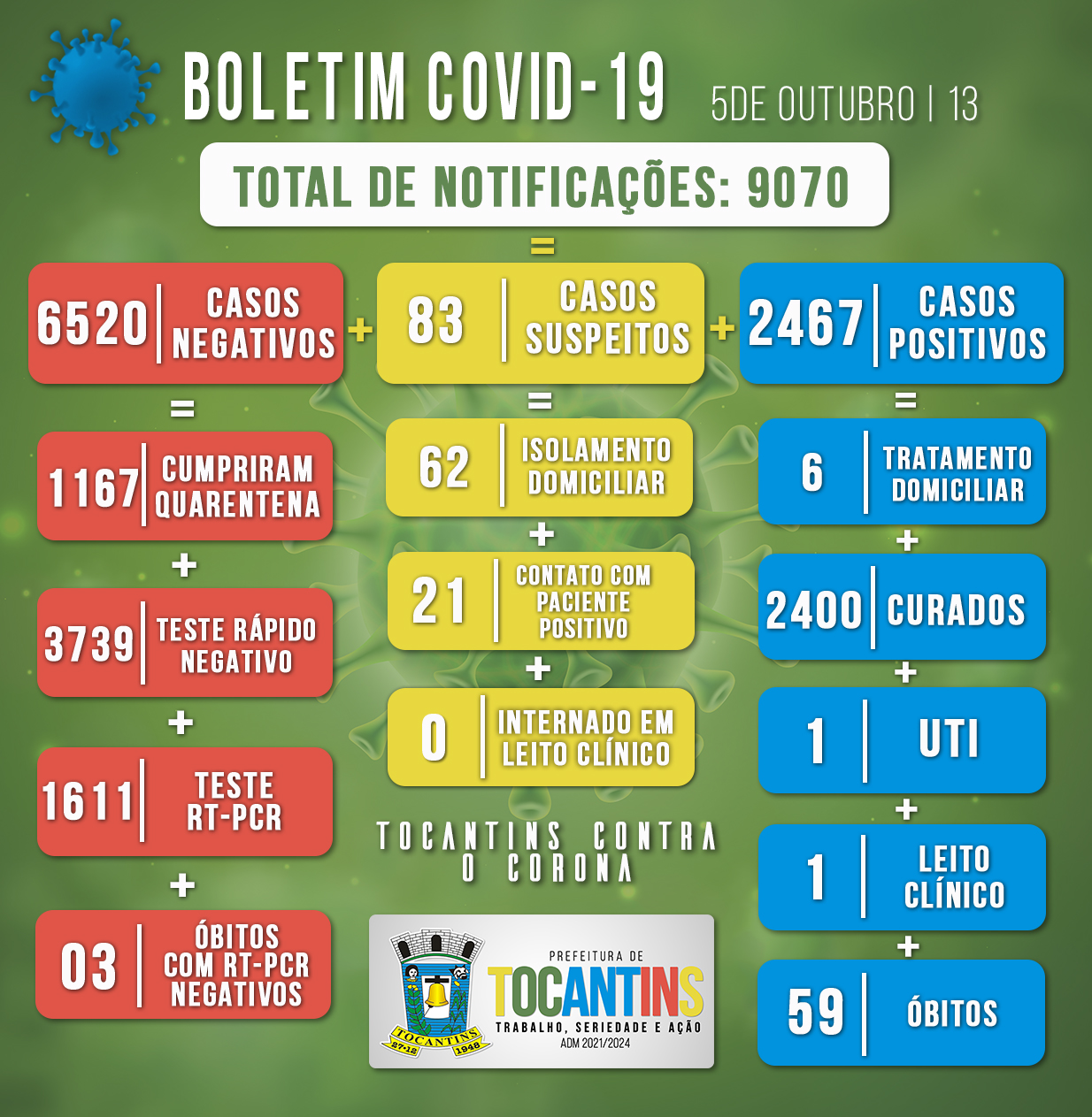 Boletim Covid-19 do dia 05/10/2021