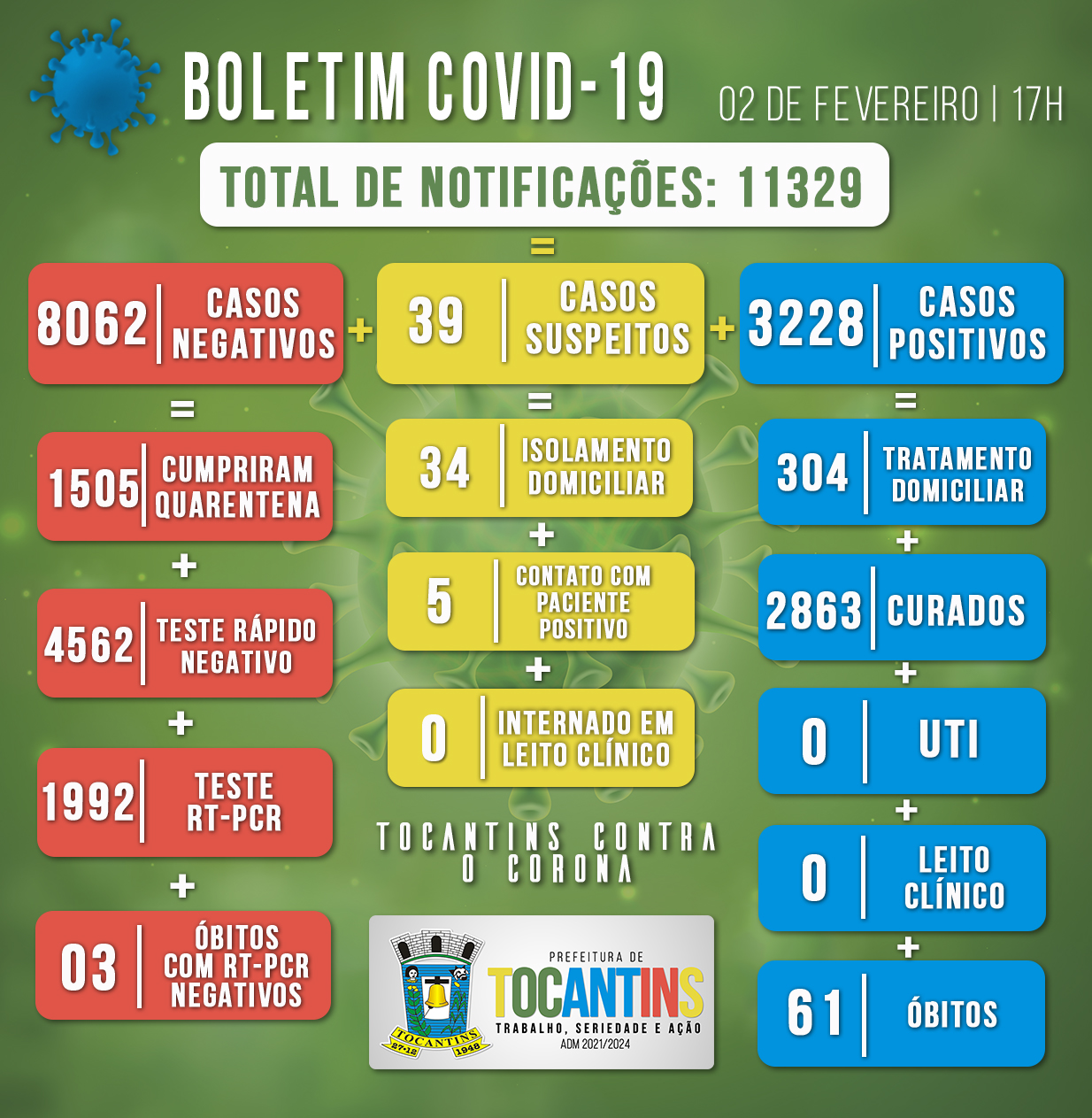Boletim Covid-19 do dia 02/02/2022