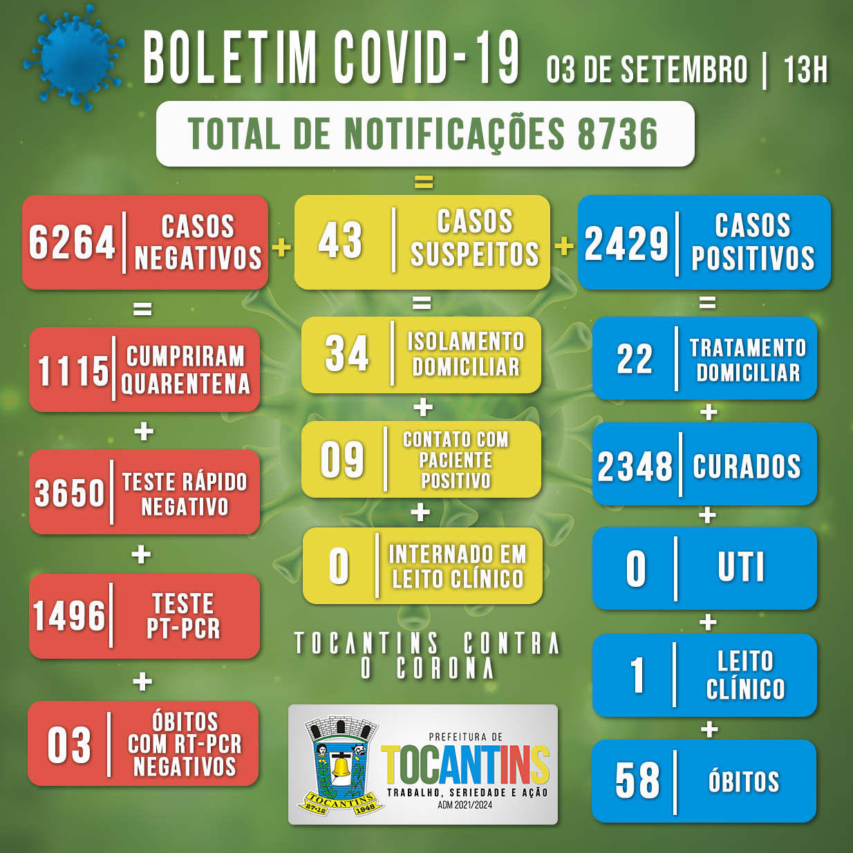 Boletim Covid do dia 03/09/2021