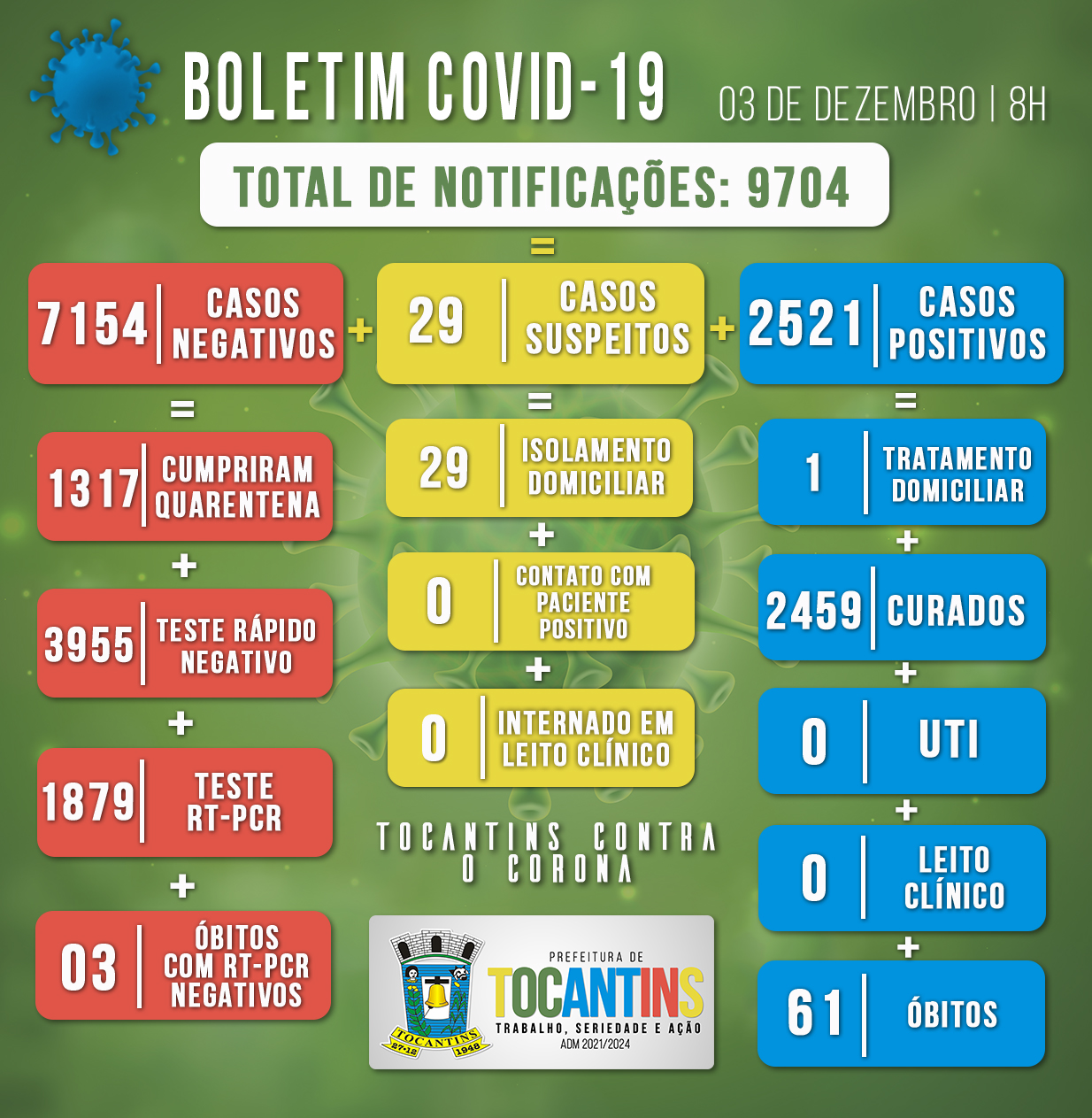 Boletim Covid-19 03/12/21