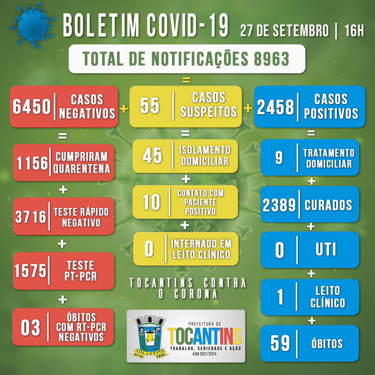 Boletim Covid do dia 27/09/2021