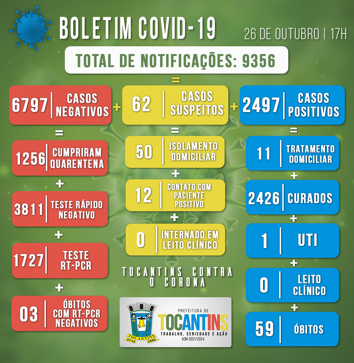 Boletim Covid do dia 26/10/2021
