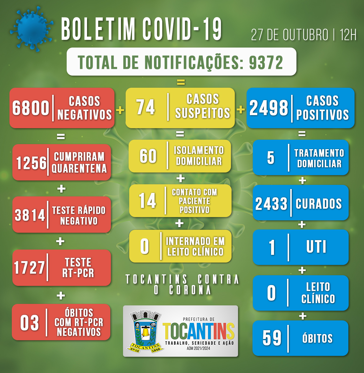 Boletim Covid do dia 27/10/2021