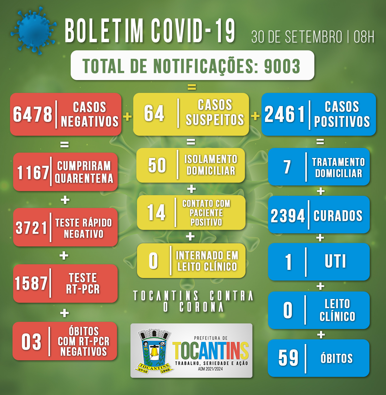 Boletim Covid do dia 30/09/2021