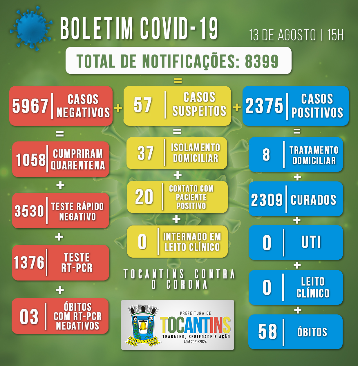 Boletim Covid do dia 13/08/2021