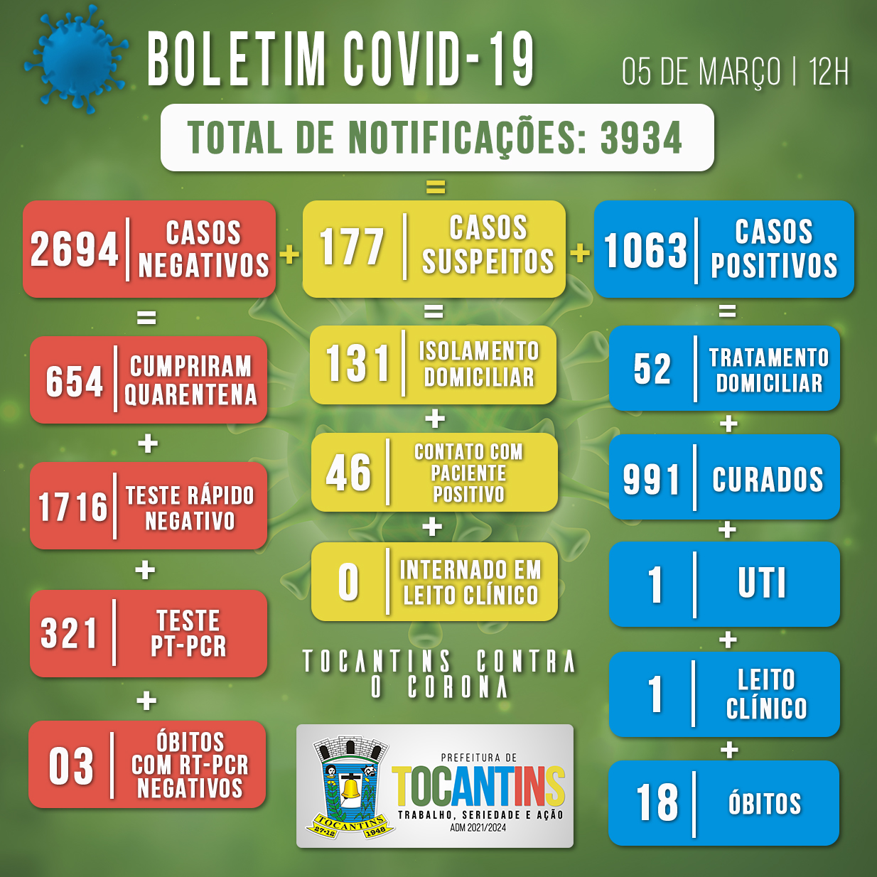 Boletim Covid do dia 05/03/2021